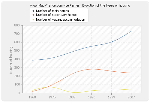Le Perrier : Evolution of the types of housing